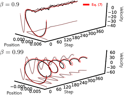 Figure 3 for Rethinking the limiting dynamics of SGD: modified loss, phase space oscillations, and anomalous diffusion