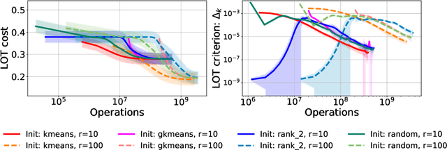 Figure 4 for Low-rank Optimal Transport: Approximation, Statistics and Debiasing