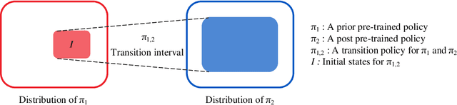 Figure 1 for Training Transition Policies via Distribution Matching for Complex Tasks