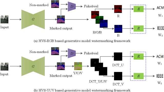 Figure 1 for Generative Model Watermarking Based on Human Visual System