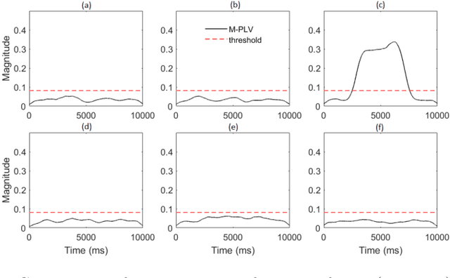 Figure 2 for Multi-Phase Locking Value: A Generalized Method for Determining Instantaneous Multi-frequency Phase Coupling