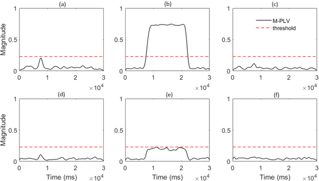 Figure 3 for Multi-Phase Locking Value: A Generalized Method for Determining Instantaneous Multi-frequency Phase Coupling