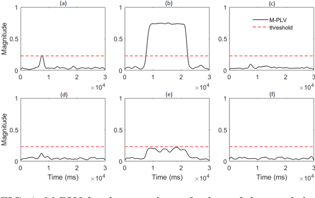Figure 4 for Multi-Phase Locking Value: A Generalized Method for Determining Instantaneous Multi-frequency Phase Coupling