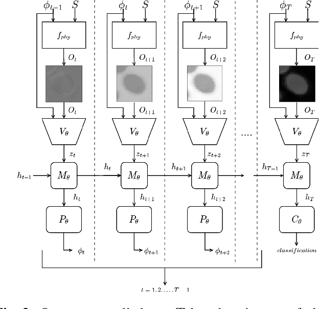 Figure 3 for Towards an Intelligent Microscope: adaptively learned illumination for optimal sample classification