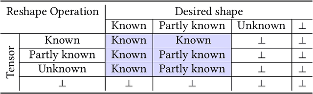 Figure 2 for ShapeFlow: Dynamic Shape Interpreter for TensorFlow
