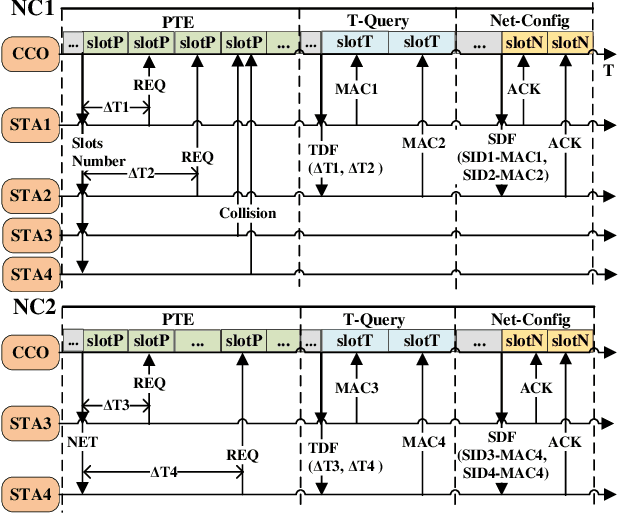 Figure 2 for Enhanced Preamble Based MAC Mechanism for IIoT-oriented PLC Network