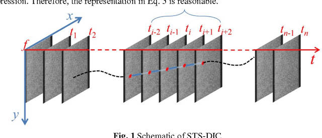 Figure 1 for A Short Image Series Based Scheme for Time Series Digital Image Correlation
