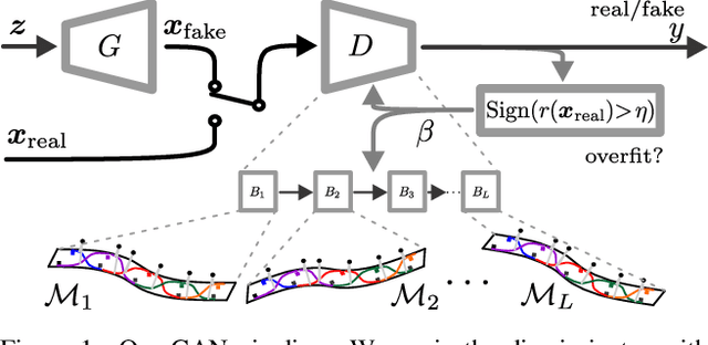 Figure 1 for Manifold Learning Benefits GANs