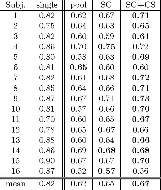 Figure 1 for MEG Decoding Across Subjects