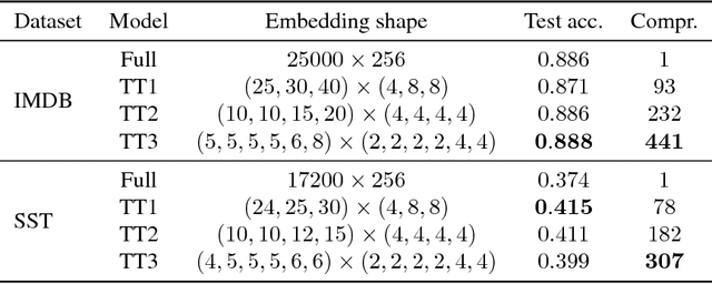 Figure 2 for Tensorized Embedding Layers for Efficient Model Compression