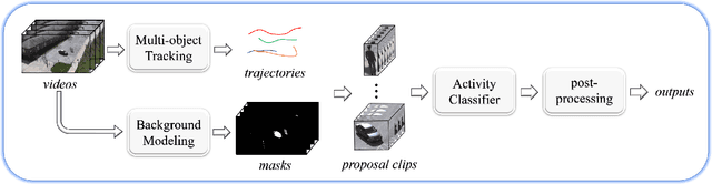 Figure 2 for PAMI-AD: An Activity Detector Exploiting Part-attention and Motion Information in Surveillance Videos