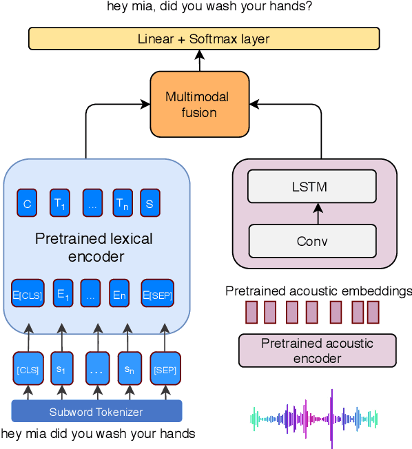 Figure 1 for Multimodal Semi-supervised Learning Framework for Punctuation Prediction in Conversational Speech