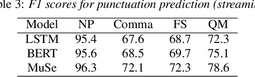 Figure 4 for Multimodal Semi-supervised Learning Framework for Punctuation Prediction in Conversational Speech