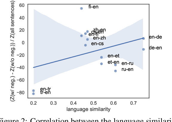 Figure 4 for It's not a Non-Issue: Negation as a Source of Error in Machine Translation