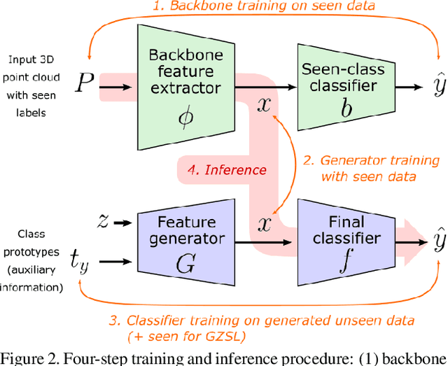 Figure 3 for Generative Zero-Shot Learning for Semantic Segmentation of 3D Point Cloud