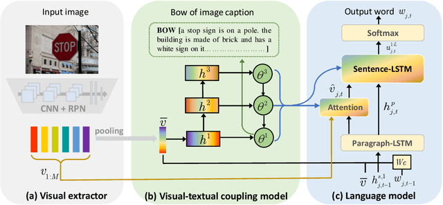 Figure 1 for Matching Visual Features to Hierarchical Semantic Topics for Image Paragraph Captioning