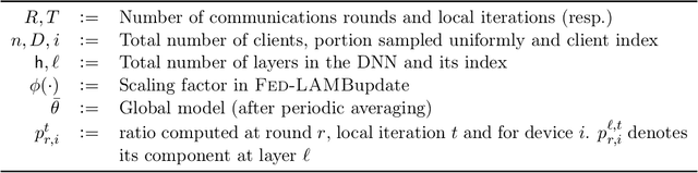 Figure 2 for Fed-LAMB: Layerwise and Dimensionwise Locally Adaptive Optimization Algorithm