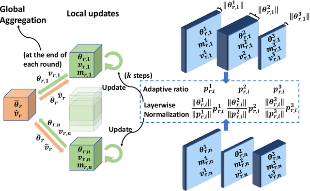 Figure 1 for Fed-LAMB: Layerwise and Dimensionwise Locally Adaptive Optimization Algorithm