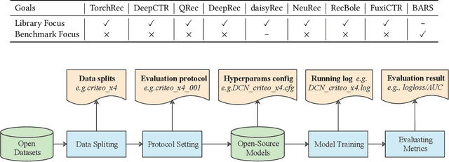 Figure 2 for BARS: Towards Open Benchmarking for Recommender Systems