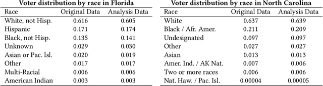 Figure 3 for Measuring and mitigating voting access disparities: a study of race and polling locations in Florida and North Carolina