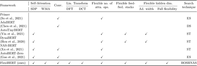 Figure 1 for FlexiBERT: Are Current Transformer Architectures too Homogeneous and Rigid?