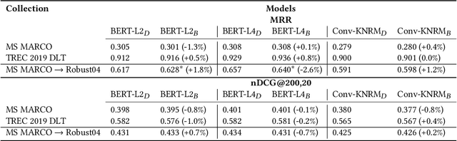Figure 3 for Not All Relevance Scores are Equal: Efficient Uncertainty and Calibration Modeling for Deep Retrieval Models