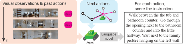 Figure 1 for Generative Language-Grounded Policy in Vision-and-Language Navigation with Bayes' Rule