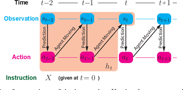 Figure 3 for Generative Language-Grounded Policy in Vision-and-Language Navigation with Bayes' Rule