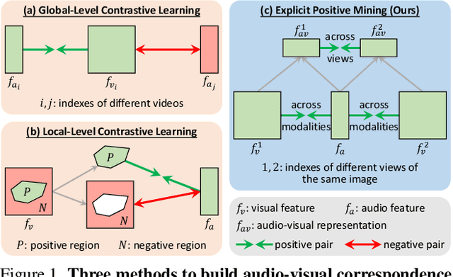 Figure 1 for Self-Supervised Predictive Learning: A Negative-Free Method for Sound Source Localization in Visual Scenes