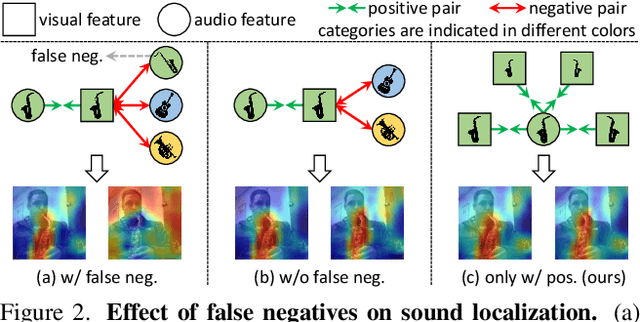 Figure 3 for Self-Supervised Predictive Learning: A Negative-Free Method for Sound Source Localization in Visual Scenes