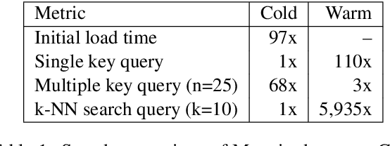 Figure 1 for Magnitude: A Fast, Efficient Universal Vector Embedding Utility Package