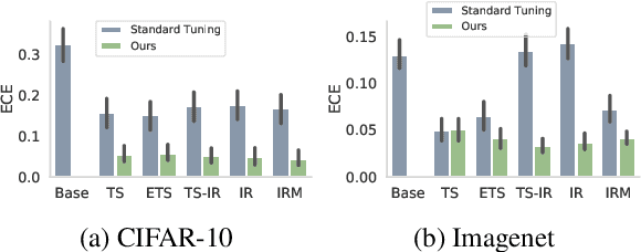 Figure 3 for Post-hoc Uncertainty Calibration for Domain Drift Scenarios