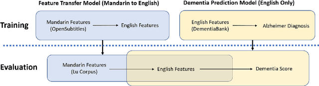 Figure 1 for Detecting dementia in Mandarin Chinese using transfer learning from a parallel corpus