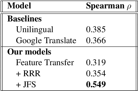 Figure 2 for Detecting dementia in Mandarin Chinese using transfer learning from a parallel corpus