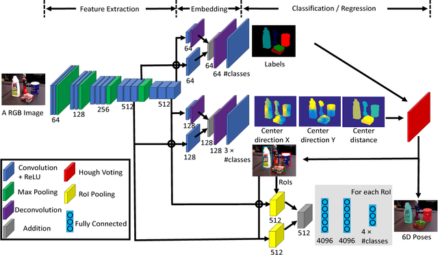 Figure 2 for PoseCNN: A Convolutional Neural Network for 6D Object Pose Estimation in Cluttered Scenes