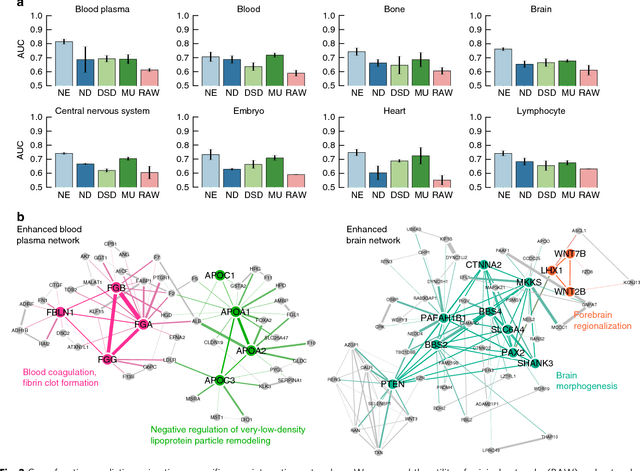 Figure 2 for Network Enhancement: a general method to denoise weighted biological networks