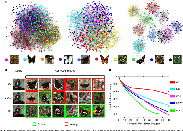 Figure 4 for Network Enhancement: a general method to denoise weighted biological networks