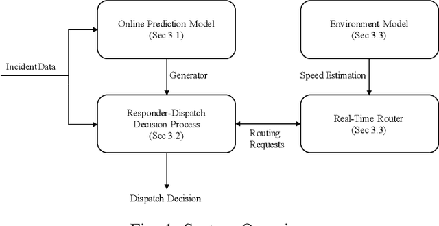 Figure 1 for An Online Decision-Theoretic Pipeline for Responder Dispatch