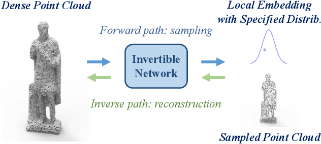 Figure 1 for PointLIE: Locally Invertible Embedding for Point Cloud Sampling and Recovery