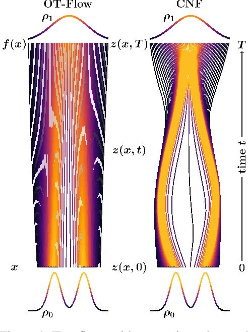 Figure 1 for OT-Flow: Fast and Accurate Continuous Normalizing Flows via Optimal Transport