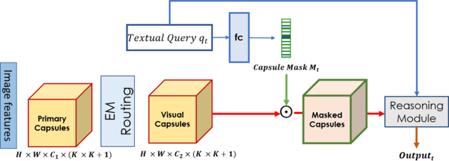 Figure 1 for Found a Reason for me? Weakly-supervised Grounded Visual Question Answering using Capsules