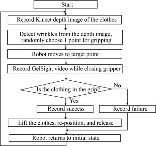 Figure 4 for Active Clothing Material Perception using Tactile Sensing and Deep Learning