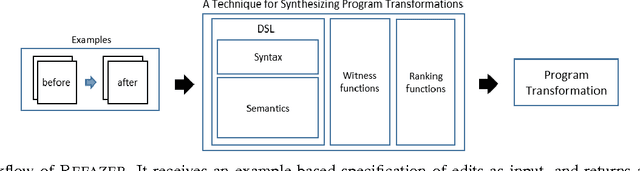 Figure 2 for Learning Syntactic Program Transformations from Examples
