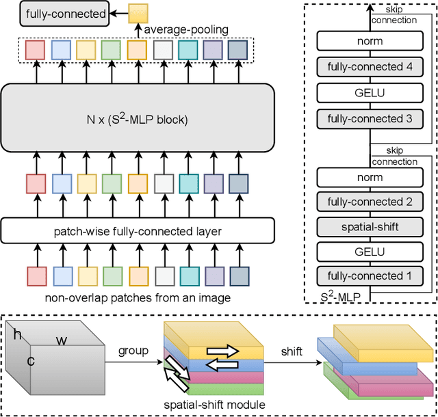 Figure 1 for S$^2$-MLP: Spatial-Shift MLP Architecture for Vision