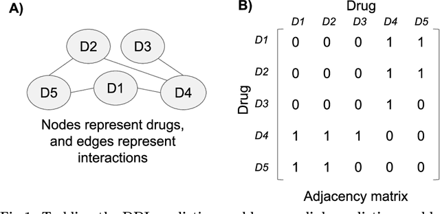 Figure 1 for Detecting drug-drug interactions using artificial neural networks and classic graph similarity measures