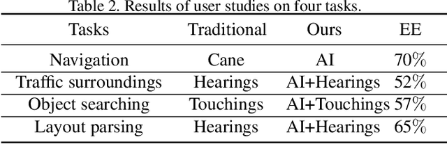Figure 4 for Deep Learning based Wearable Assistive System for Visually Impaired People