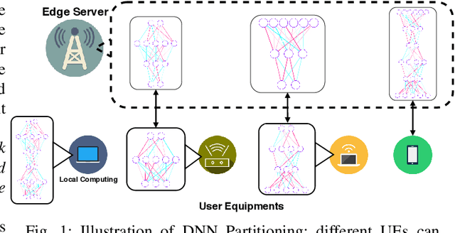 Figure 1 for Joint Multi-User DNN Partitioning and Computational Resource Allocation for Collaborative Edge Intelligence