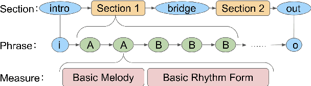 Figure 3 for Controllable deep melody generation via hierarchical music structure representation
