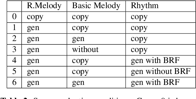 Figure 4 for Controllable deep melody generation via hierarchical music structure representation