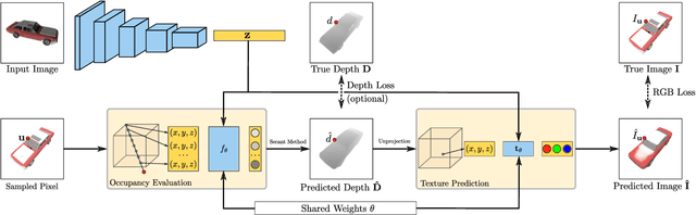 Figure 3 for Differentiable Volumetric Rendering: Learning Implicit 3D Representations without 3D Supervision